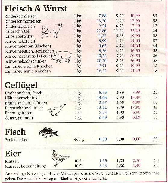 Verbraucherpreise in unserer Region